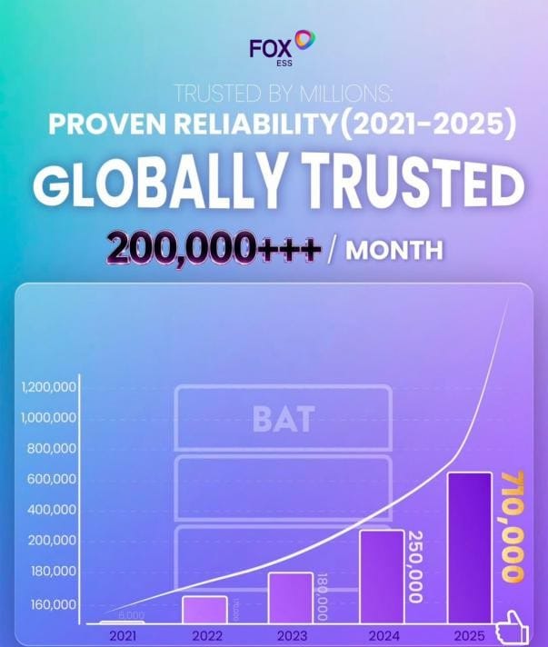 FOX ESS global deployment and trust